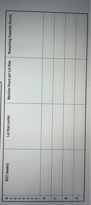 Using the data in the following table, schedule