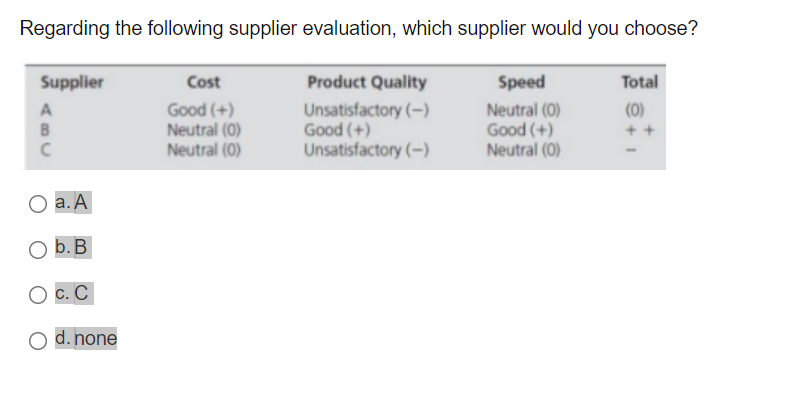 Regarding the following supplier evaluation,