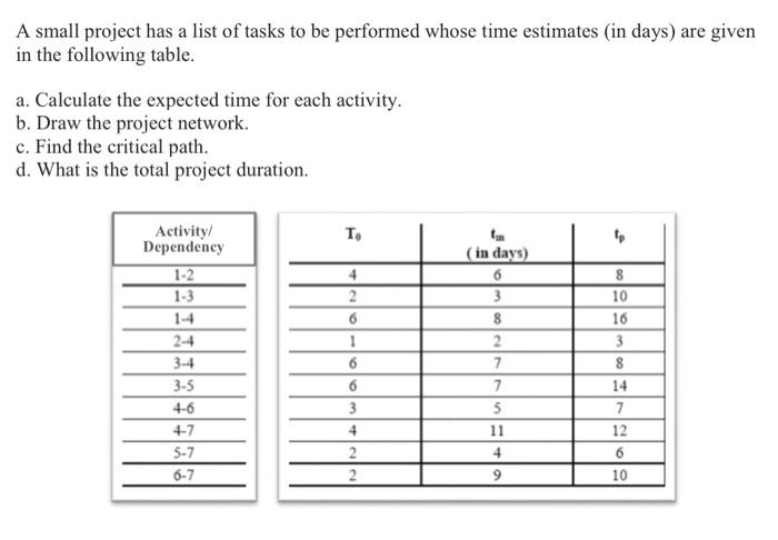 A small project has a list of tasks to be