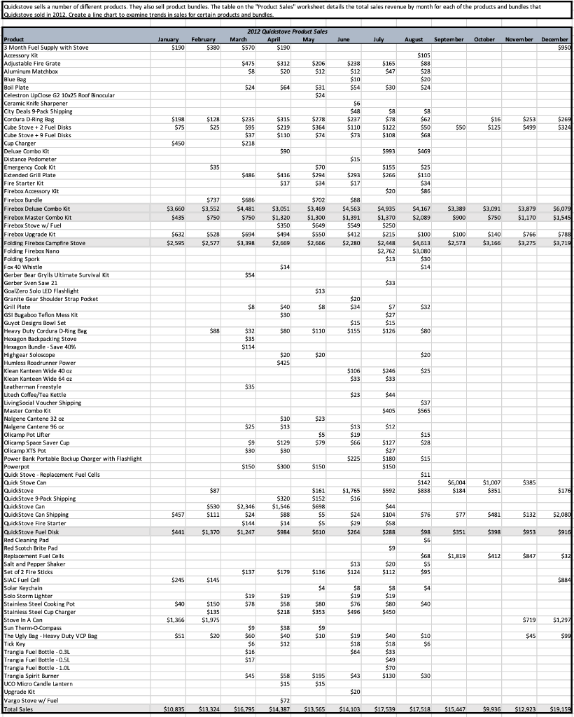 Question: a) Construct a line chart to examine