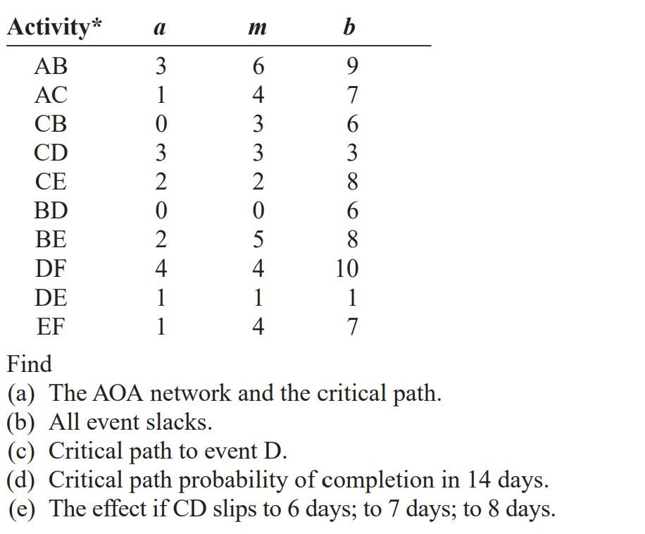 Note: Draw Activity on Arrow (AOA) not Activity