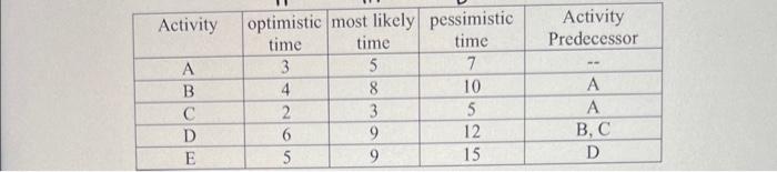 \begin{tabular}{|c|c|c|c|c|} \hline Activity &