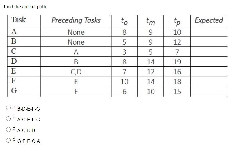Find the critical path. Task Expected Preceding