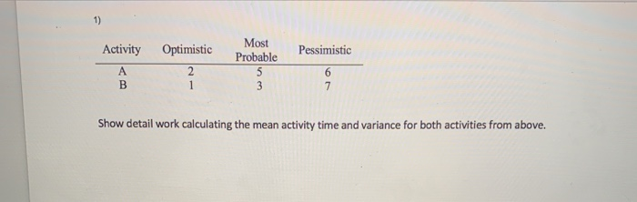 Activity Optimistic Most Probable Pessimistic