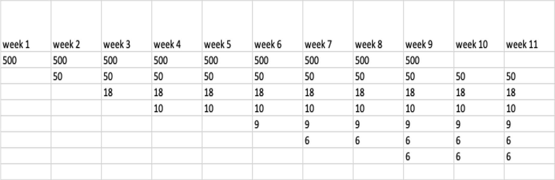 What is the total weeks of work impact of the