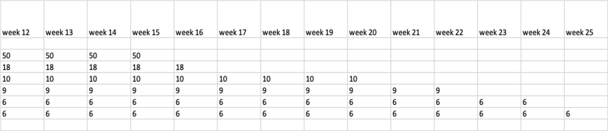 What is the total weeks of work impact of the