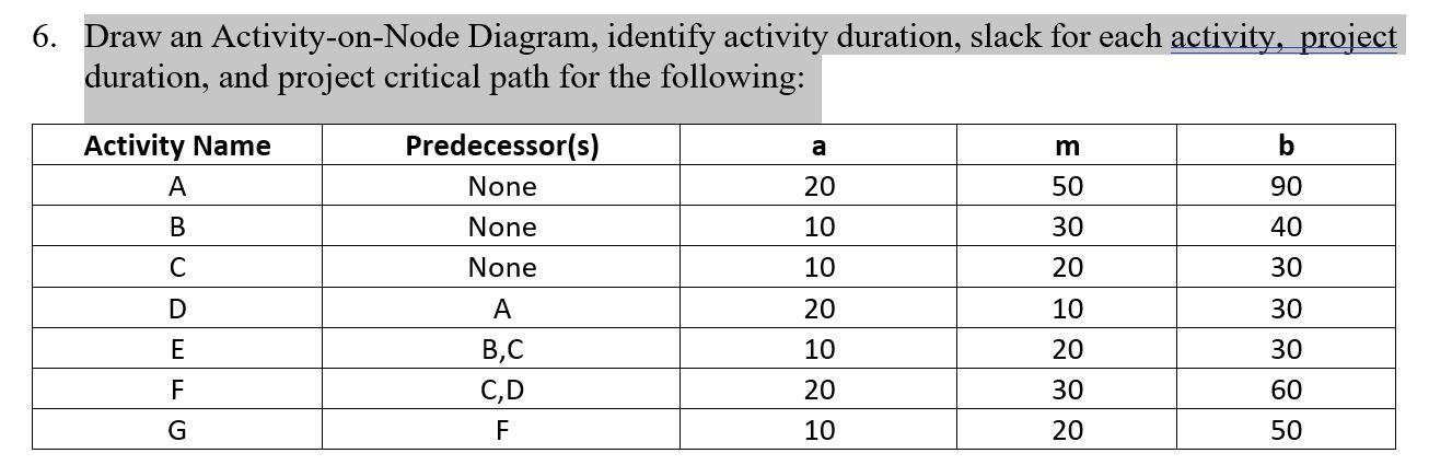 6. Draw an Activity-on-Node Diagram, identify