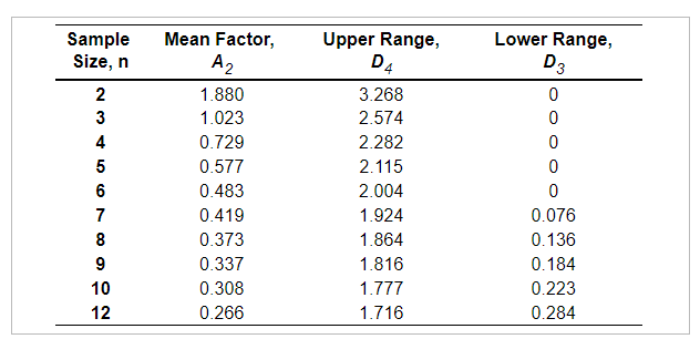 Upper Range, Sample Size, n DA 4 5 6 7 8 9 10