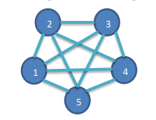 In a fully connected network of five nodes