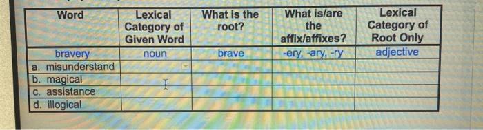 Word What is the root? Lexical Category of Given