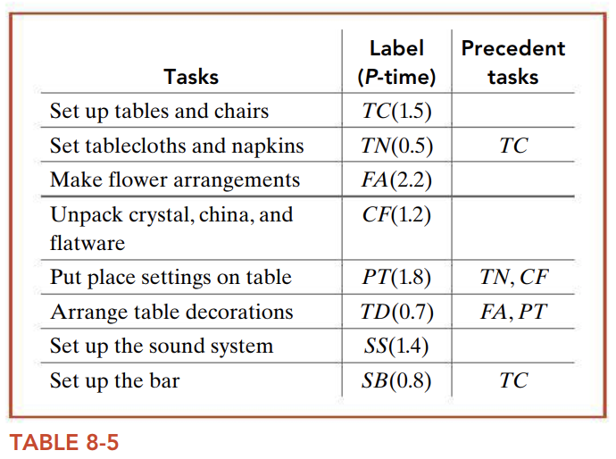 Precedent tasks Tasks Label (P-time) TC(1.5)