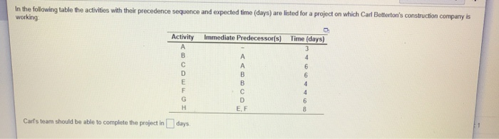 In the following table the activities with their