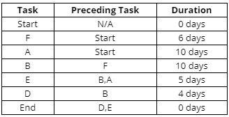 which tasks are on the critical path and how long