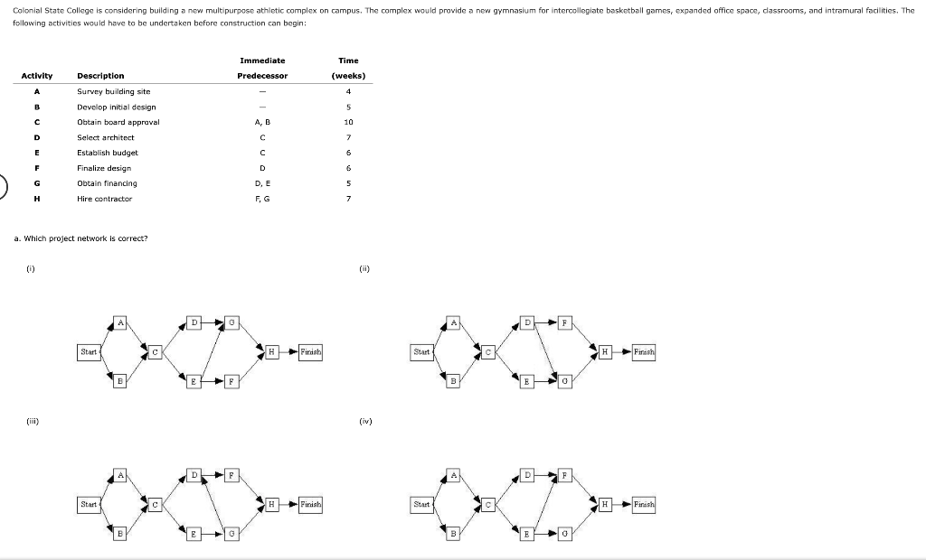 a. Which project network is correct? (i) (ii)