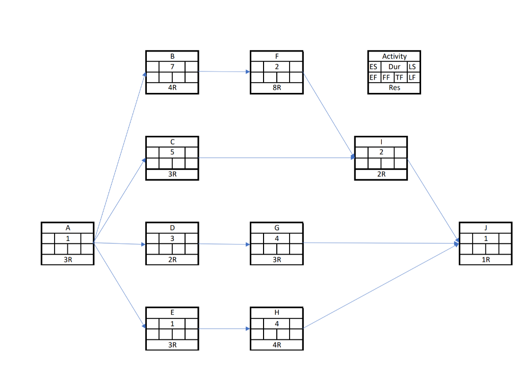 resource allocation B F 7 2 Activity ES Dur LS EF