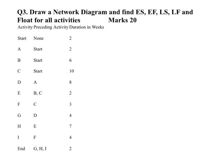 Q3. Draw a Network Diagram and find ES, EF, LS,
