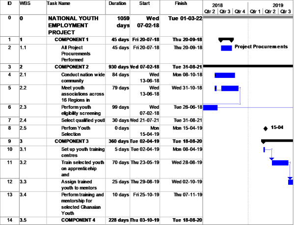 Question 2 Figure 1 provides a Gantt Chart with