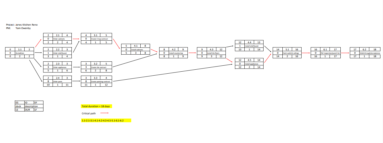Please fill out Gantt Chart with the below