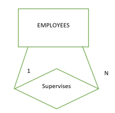 Relational Databases: The diagram illustrates a