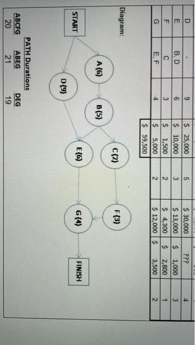 solve e and f please Time and cost information