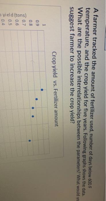A farmer tracked the amount of fertilizer used,