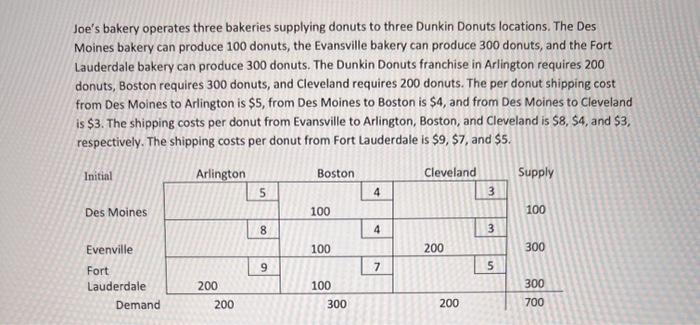 1. Determine the total cost for the initial