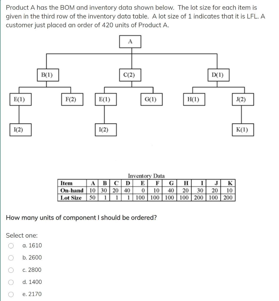 Product A has the BOM and inventory data shown