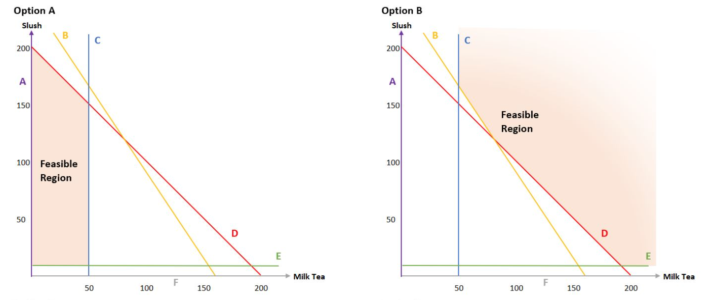 Identify the correctly shaded feasible region: LP