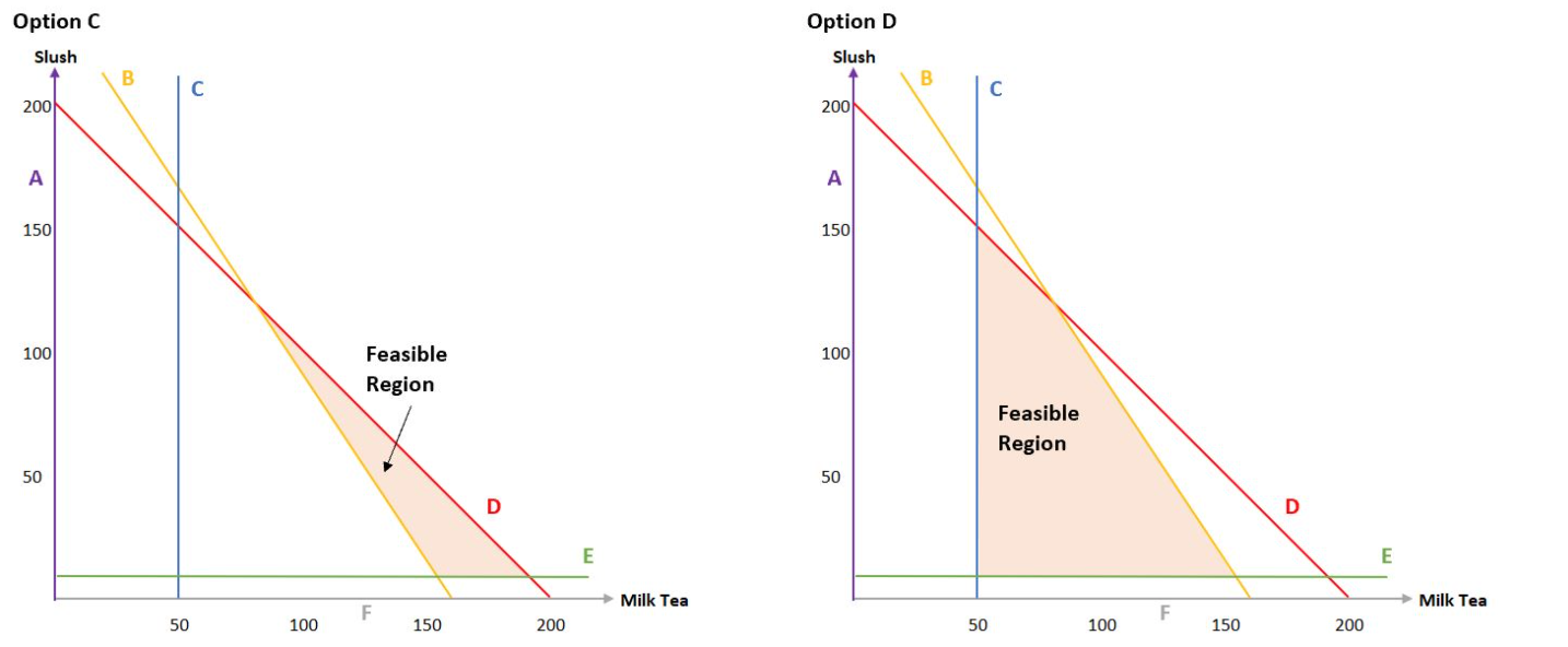 Identify the correctly shaded feasible region: LP