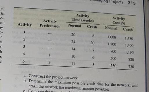 ng Projects 315 p- cts C- es Activity Time