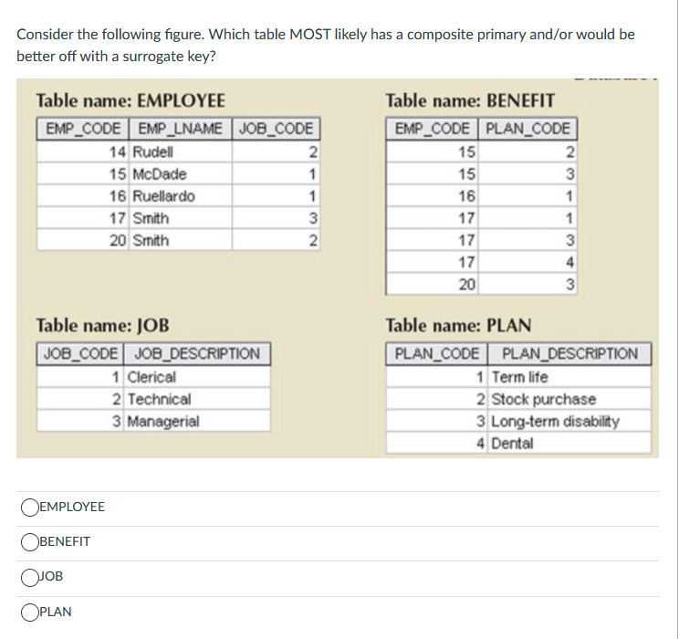 Consider the following figure. Which table MOST