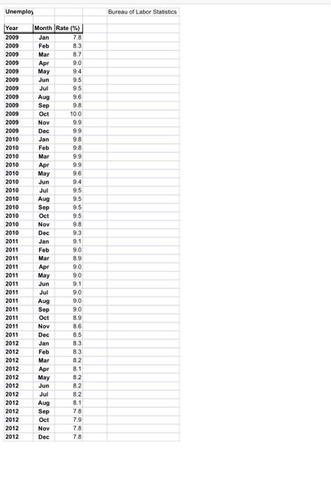 Unemplos Bureau of Labor Statistics Year 2009
