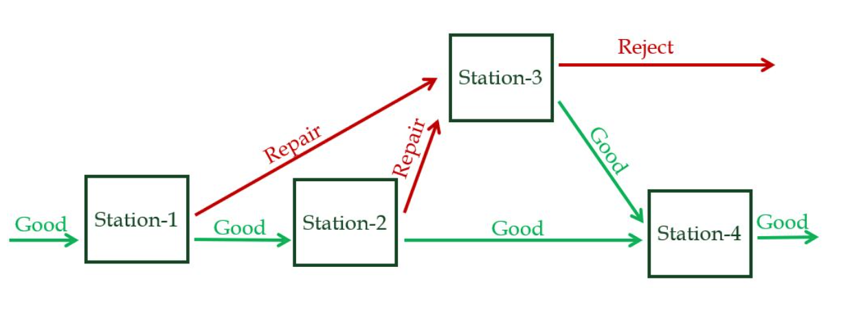 There are four stations in a process: Station-1,