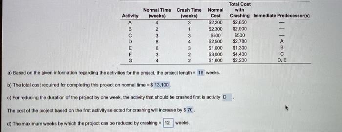 Activity B Normal Time (weeks) 4 2 3 8 6 3 4