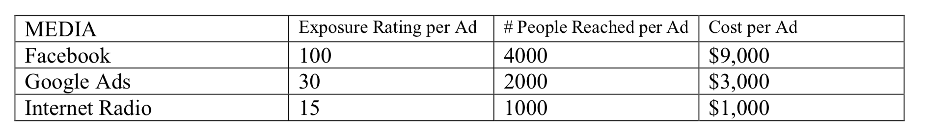 Case Study: Linear Programming OPTIMIZE MESSAGING