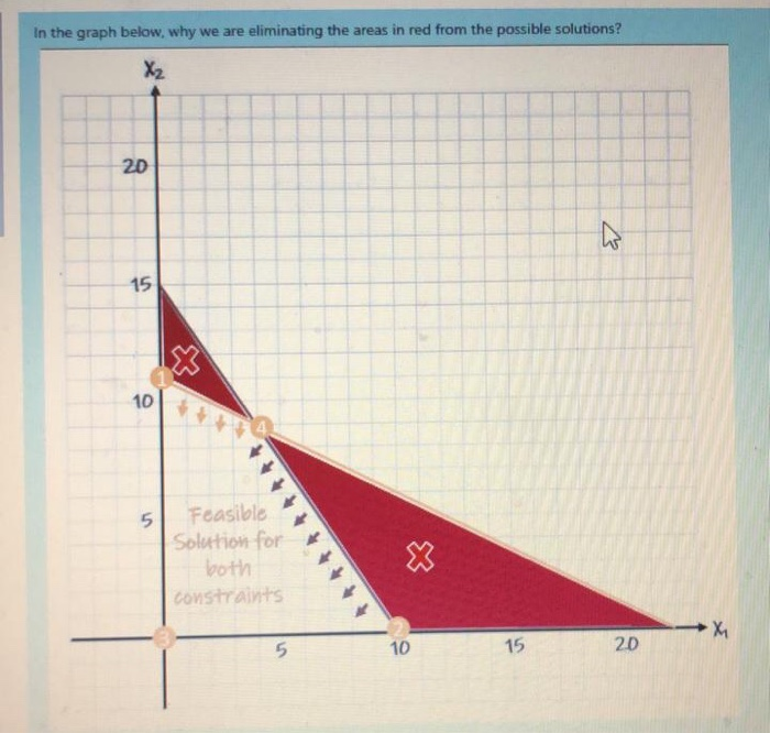 In the graph below, why we are eliminating the