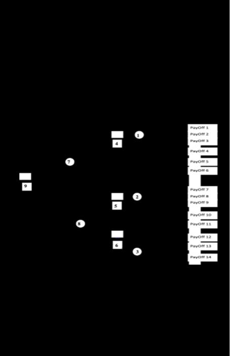 Given is a Decision Tree Diagram. The Payoffs