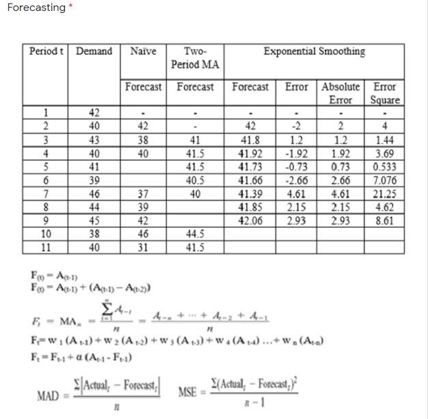 Forecasting * Period t Demand Naive Two- Period