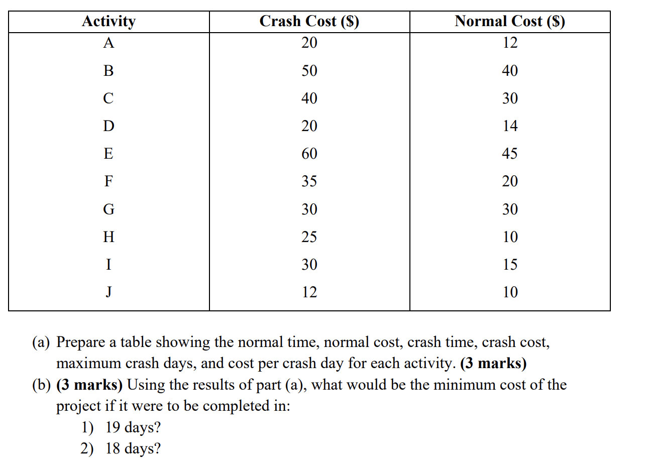Activity A Crash Cost ($) 20 Normal Cost ($) 12 B