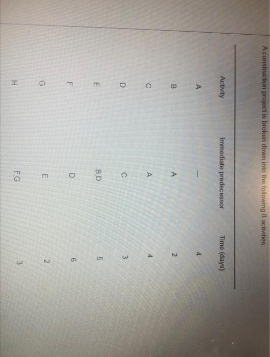 A construction project is broken down into the