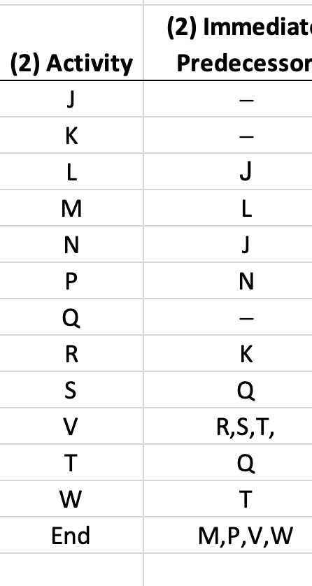 Construct an AON diagram for each case. (2)