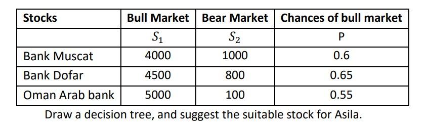 Asila, a small investor, has 2000 rials to
