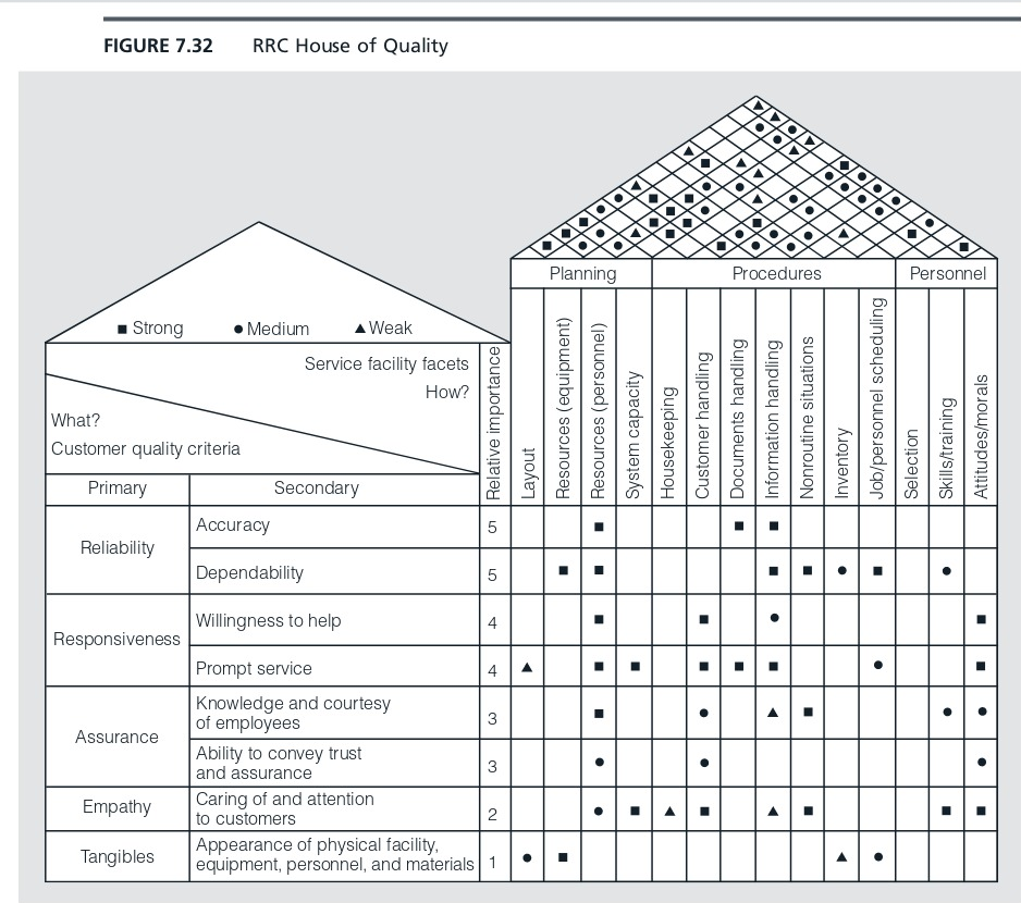 FIGURE 7.32 RRC House of Quality DVOD OOD 4 4