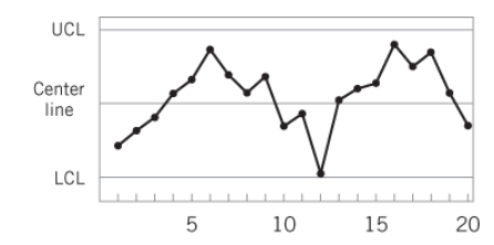 Consider the control chart shown here. Does the