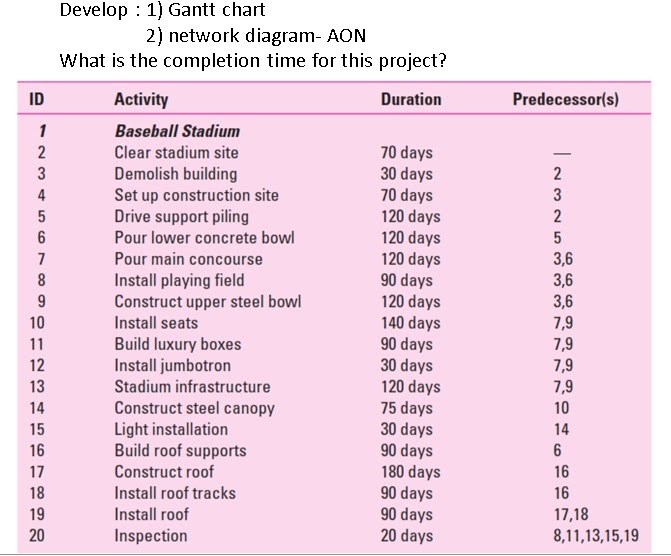 Develop : 1) Gantt chart 2) network diagram-AON