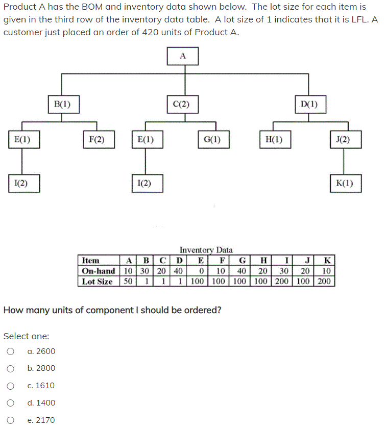 Product A has the BOM and inventory data shown