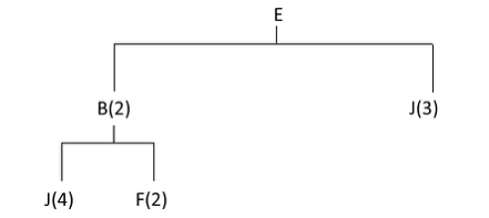 The following is a list of components required to