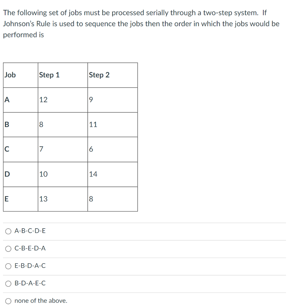 The following set of jobs must be processed