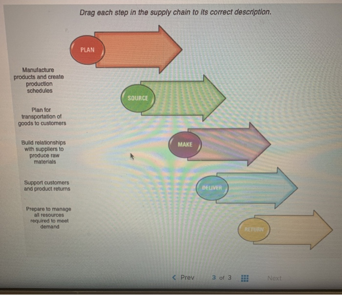 Drag each step in the supply chain to its correct