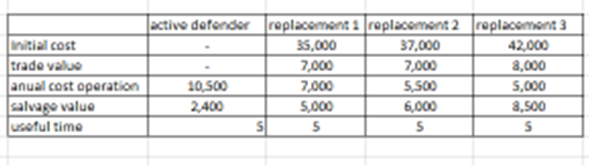Solve using replacement analysis A certain